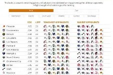 满冠体育手机版-湖人队大胜勇士队，重夺西部榜首位置的简单介绍